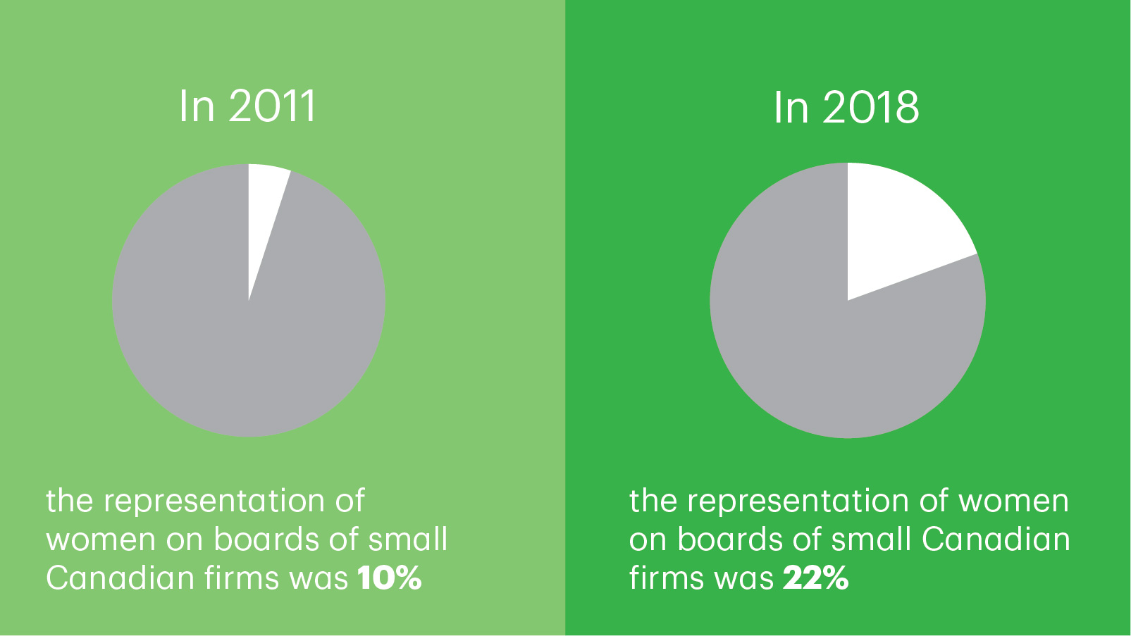Image of two pie charts. In 2011 the representation of women on boards of small Canadian firms was 10%. In 2018 the representation of women on boards of small Canadian firms was 22%.