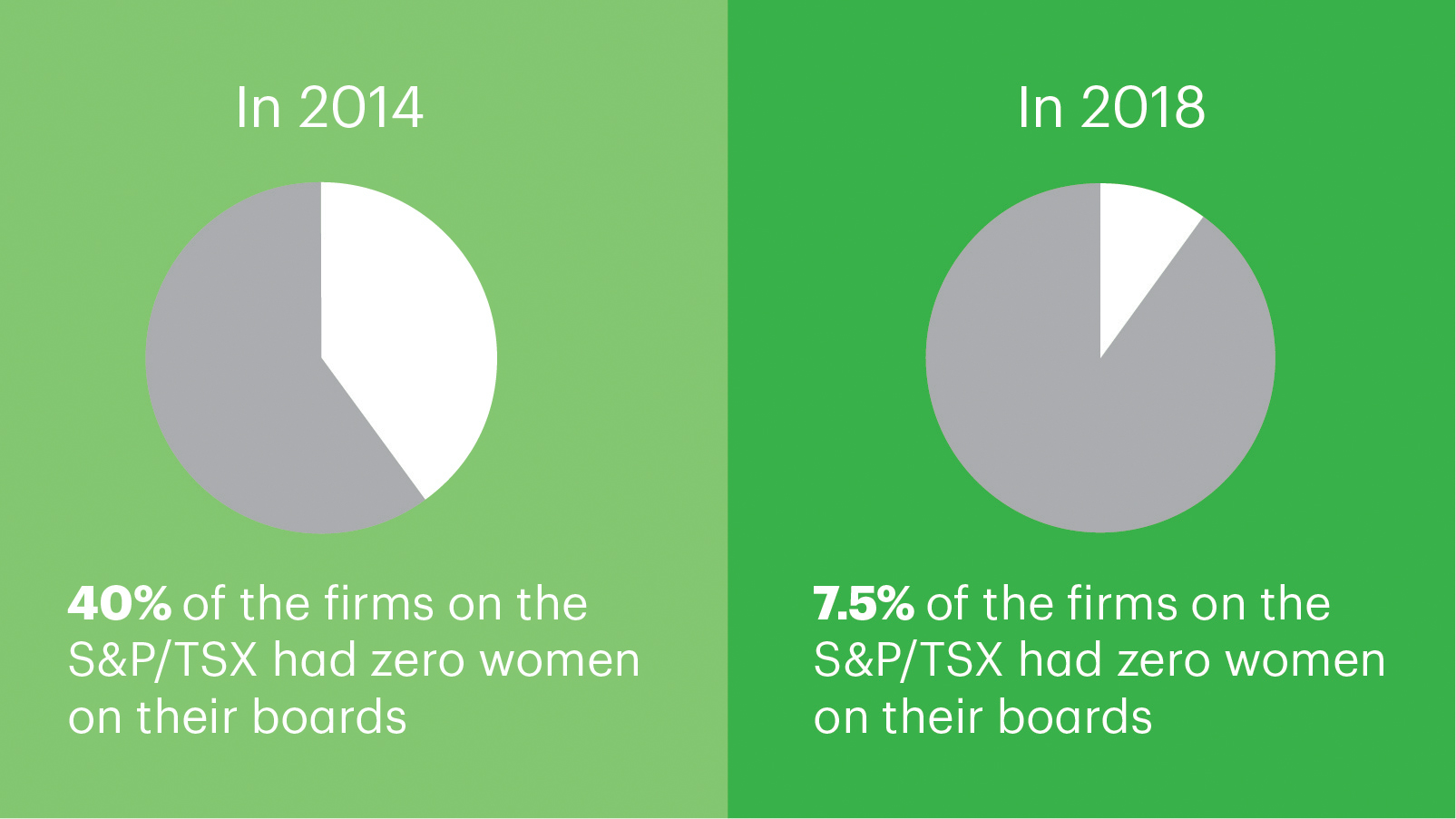 Image of two pie charts. In 2014, 40% of the firms on the S&P/TSX had zero women on their boards. In 2018, 7.5% of the firms on the S&P/TSX had zero women on their boards.