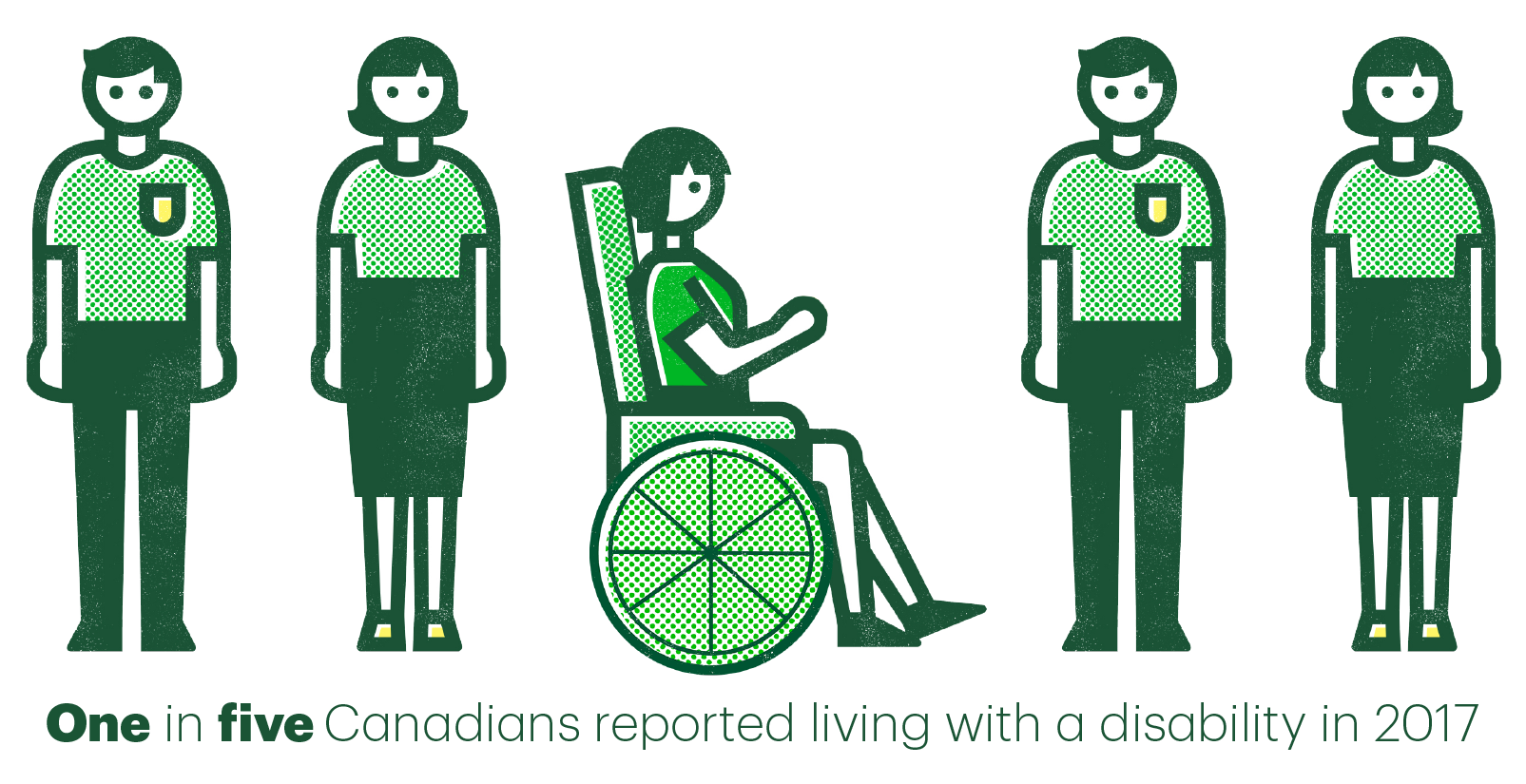 One in five Canadians reported living with a disability in 2017.